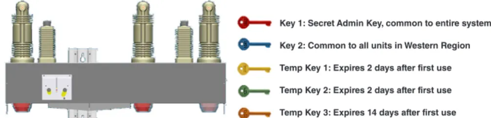 Figure 8. Administrator and Temporary security keys.