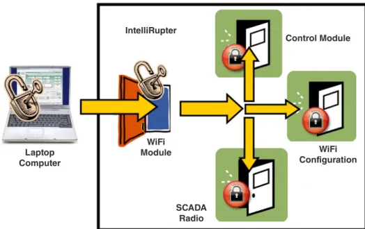 Figure 2. Security keys restrict WiFi communication with the IntelliRupter.