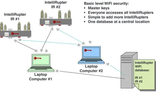 Figure 4. Master security key used by the system.