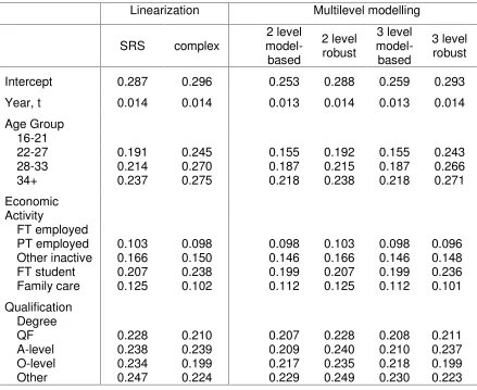 Table 4.  Estimated Standard Errors of Regression Coefficients 