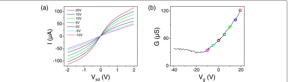 Figure 3 High bias transport data from a ribbon with W=70 nm and L=500 nm measured at room temperature in vacuum