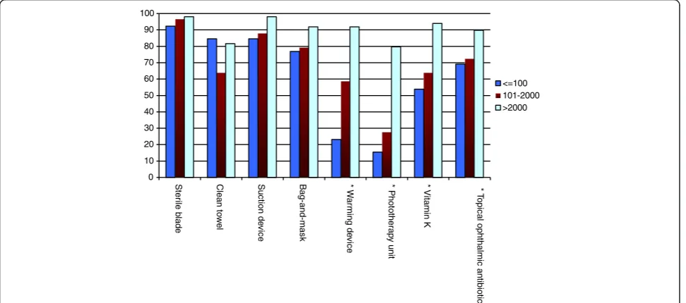 Figure 5 Availability of maternal health-related essential technologies by annual birth volume per facility.