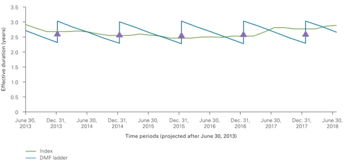 Figure 4. Duration profile of a DMF ladder may be less stable than that of Barclays U.S