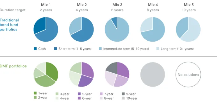 Figure 5. Traditional bond funds may give investors greater control over key portfolio characteristics   such as duration 1-year 2-year 3-year 4-year 6-year 7-year 8-year 9-year5-year 10-year