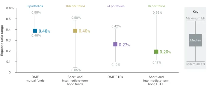 Figure 6. Median expense ratios for DMFs and comparable traditional bond funds 