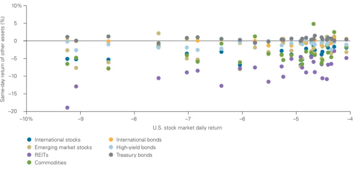 Figure 8. Diversification also comes in the form of magnitude