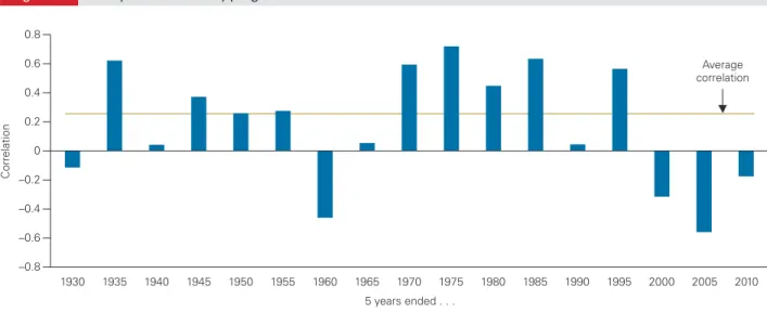 Figure 2. Five-year non-overlapping correlations between U.S. stocks and U.S. bonds
