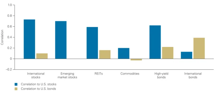 Figure 3. Monthly correlations between select market segments and traditional asset classes: 1988–2011
