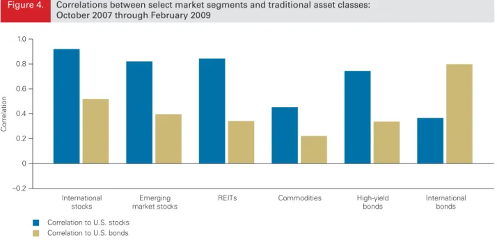 Figure 4. Correlations between select market segments and traditional asset classes: 