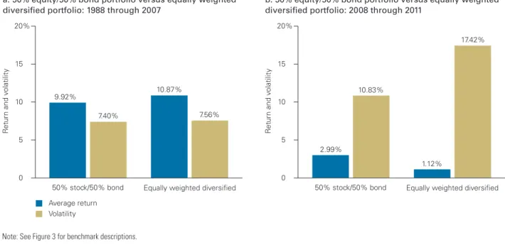 Figure 5. Return and volatility portfolio comparisons