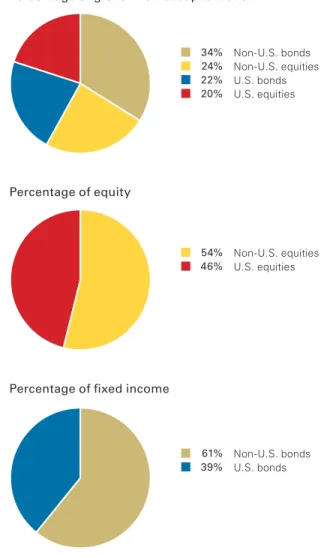Figure 7. Percentage of market cap invested in U.S. 
