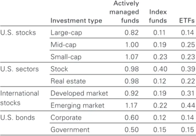 Figure 8  shows the average dollar-weighted expense  ratios for actively managed equity and bond mutual  funds