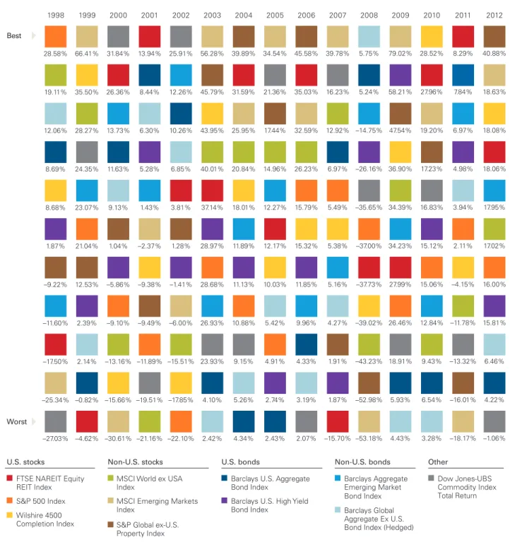 Figure 6. Annual returns for selected categories ranked in order of performance—best to worst 