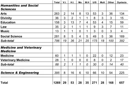 Table to show spread of disability across the University of Edinburgh, 