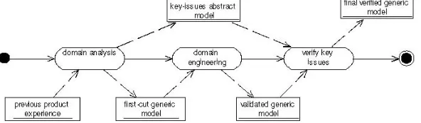 Fig. 1. Process for obtaining the generic model 