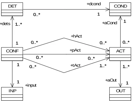 Fig. 2.  Final UML-B version of generic model of failure management requirements  