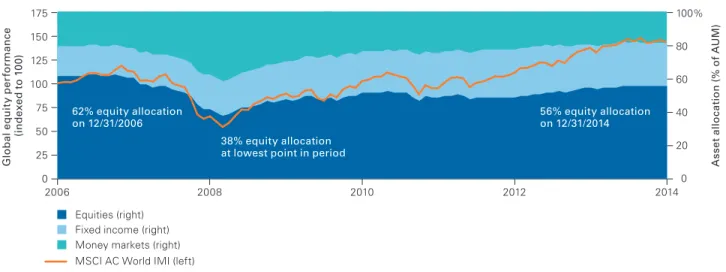 Figure 1. Global assets under management in open-end mutual funds and ETFs: 2006 through 2014