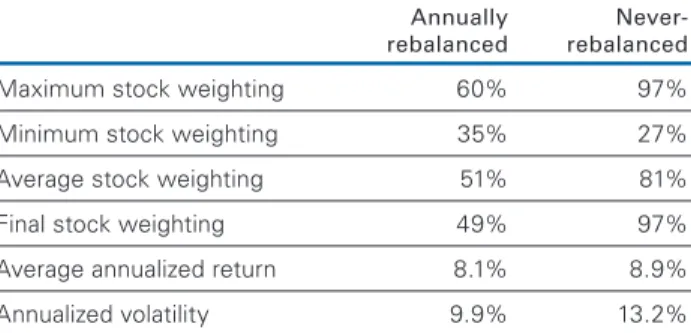 Figure 4 shows the distribution of the average equity  allocation for our 10,000 simulations, as well as their  ending portfolio weights