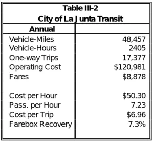 Table III-2 City of La Junta Transit Annual Vehicle-Miles 48,457 Vehicle-Hours 2405 One-way Trips 17,377 Operating Cost $120,981 Fares $8,878
