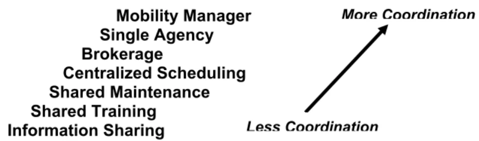 Figure 4.1 -  The Coordination Continuum 