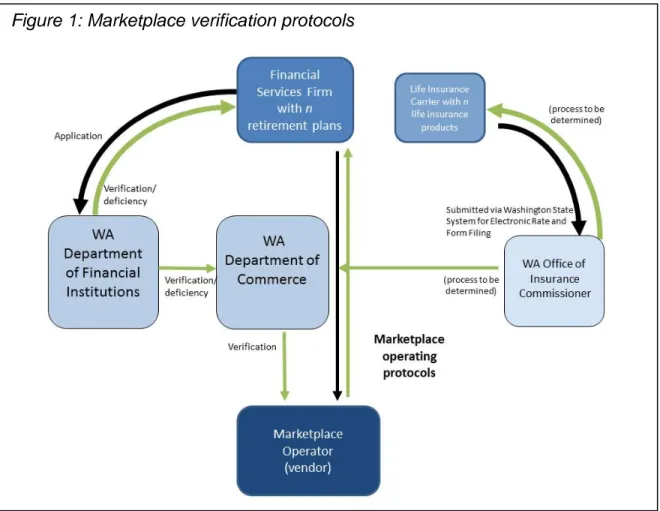 Figure 1: Marketplace verification protocols 