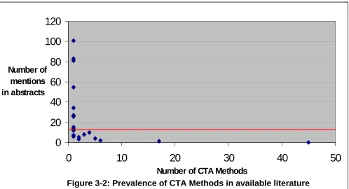 Figure 3-2: Prevalence of CTA Methods in available literature