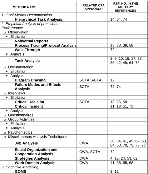 Table 3.1: CTA Method Classification 