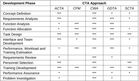 Table 3.4: The fit between CTA Approaches and system development phases. (Taken from Bonaceto and Burns, 2003)
