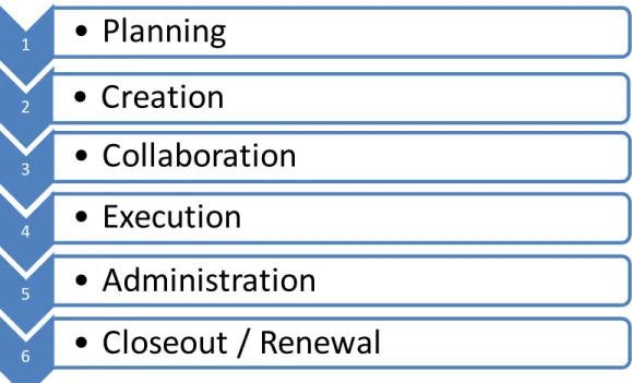 Diagram 4a: Contract Life Cycle 