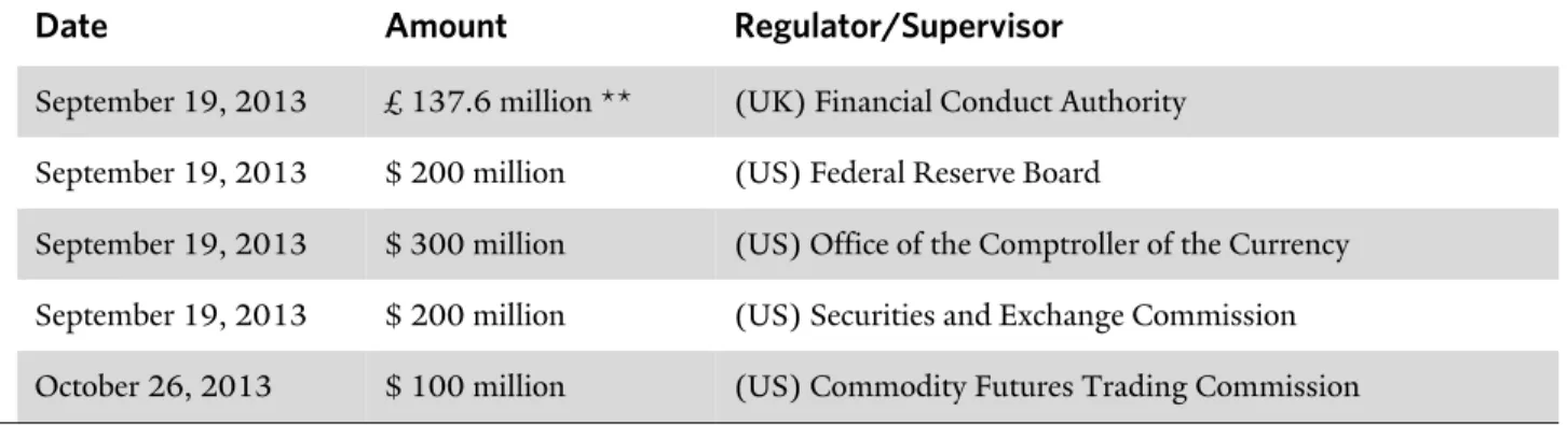 Figure 1: JPM Settlements with Regulators 