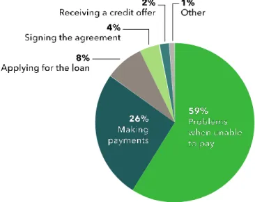 TABLE 1:    TYPES OF MORTGAGE COMPLAINTS 