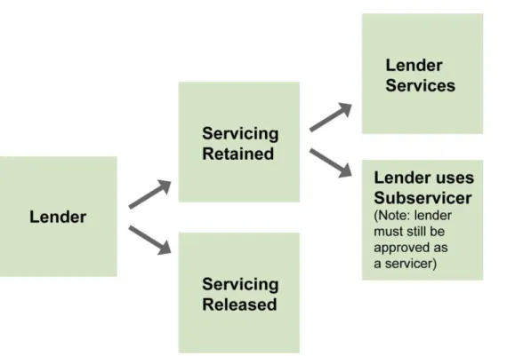 Figure 2. Servicing Options 