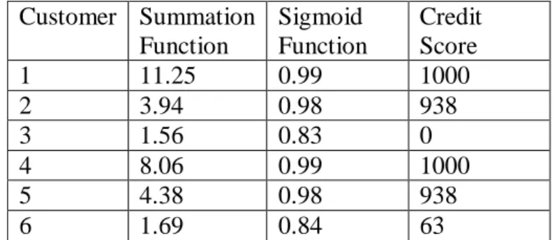 Table 1: Credit Scoring Analysis - Model A (5 Factors)  Customer  Summation  Function  Sigmoid  Function  Credit Score  1  11.25  0.99  1000  2  3.94  0.98  938  3  1.56  0.83  0  4  8.06  0.99  1000  5  4.38  0.98  938  6  1.69  0.84  63 