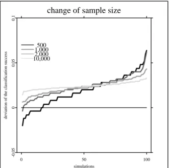 Figure 3: Selection effect and sample size
