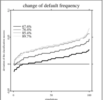Figure 5: Selection effect and default frequency