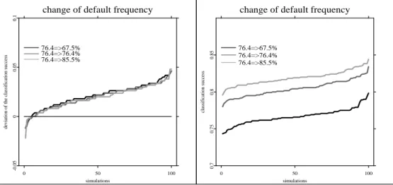 Figure 6: Selection effect and variable default frequency