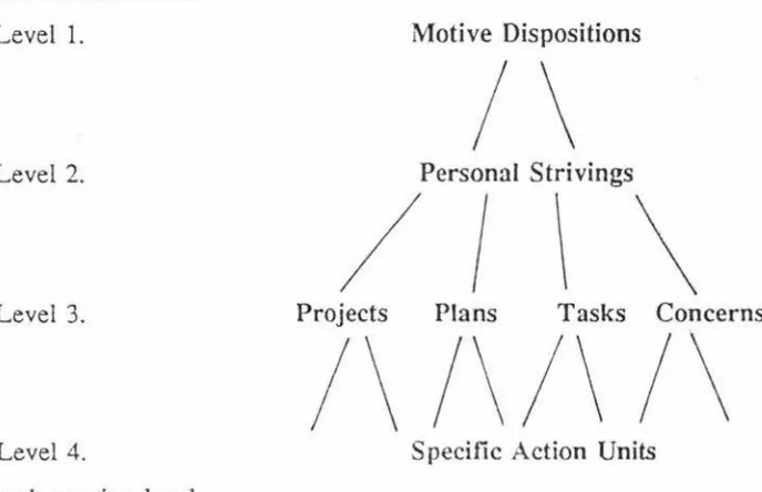Figure 1. An illustration of the levels of abstraction in different goal concepts according to Emmons (1989)
