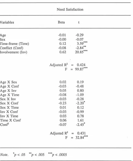 Table 6.5 Multiple Regression of Need Satisfaction in Projects on Age, Sex, Time-