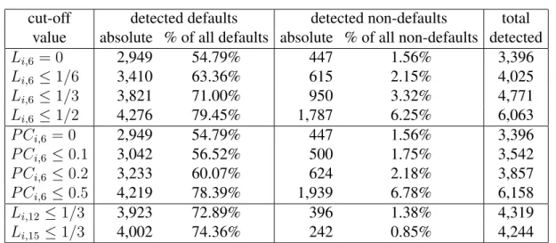 Table 3: Empirical study: detection of credit default events at t = 6 cut-off detected defaults detected non-defaults total
