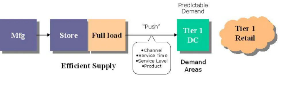 Figure 1 illustrates the key elements and variables associated with the flow of an  Efficient Supply Chain design (some inventory stages are ignored)