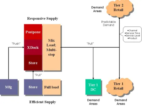 Figure 3 – Responsive Supply Chain – Tiers 1 &amp; 2 