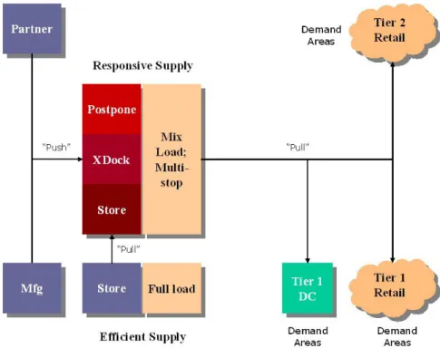 Figure 4 – Responsive Supply Chain - Cooperative 