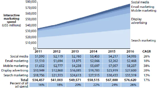 Figure 1 - 2011 to 2016 Interactive Marketing Growth (VanBoskirk, 2011) 