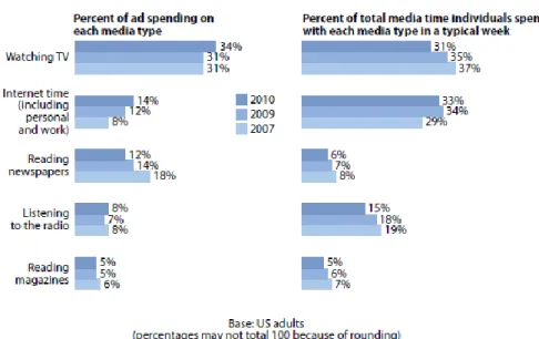 Figure 2 - Consumer Media Interaction Trends 
