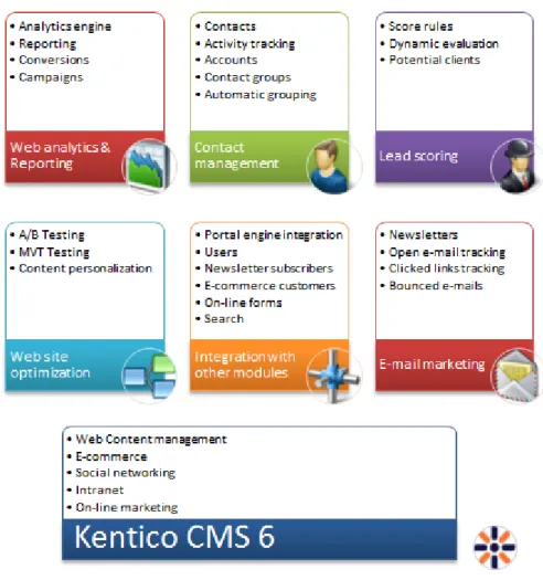 Figure 4 - Kentico Enterprise Marketing Solutions High Level Features 