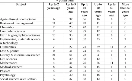 Table 7:  Age of the most commonly used and cited articles by subject area of respondents