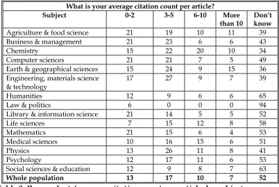 Table 9: Respondents’ average citation count per article, by subject area 