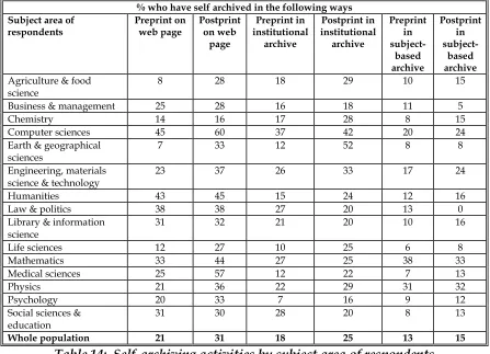 Table 14:  Self-archiving activities by subject area of respondents 