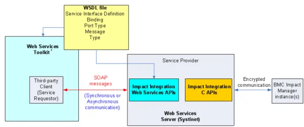 Figure 1 depicts the components of the BMC II Web Services Server and their  interaction with a third-party client.