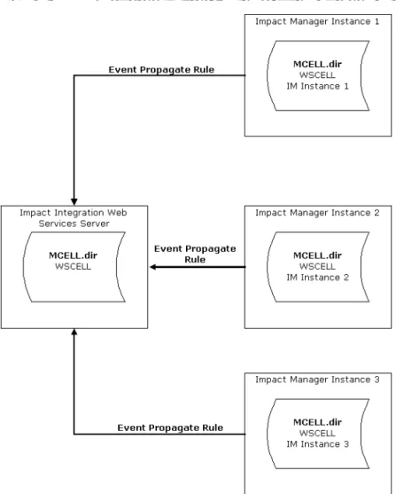 Figure 6 Event propagation: many instances to one server